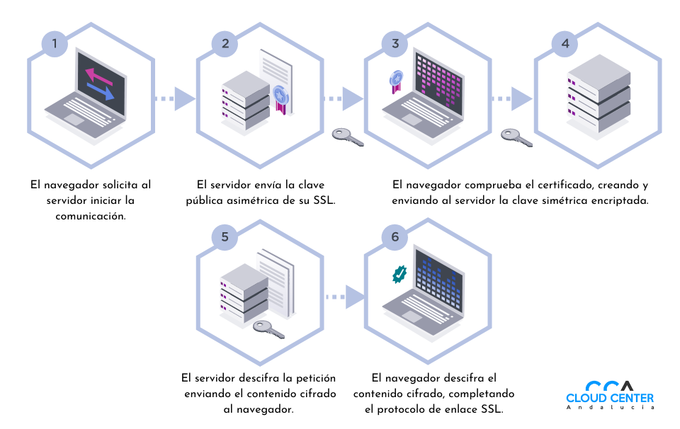 Funcionamiento SSL