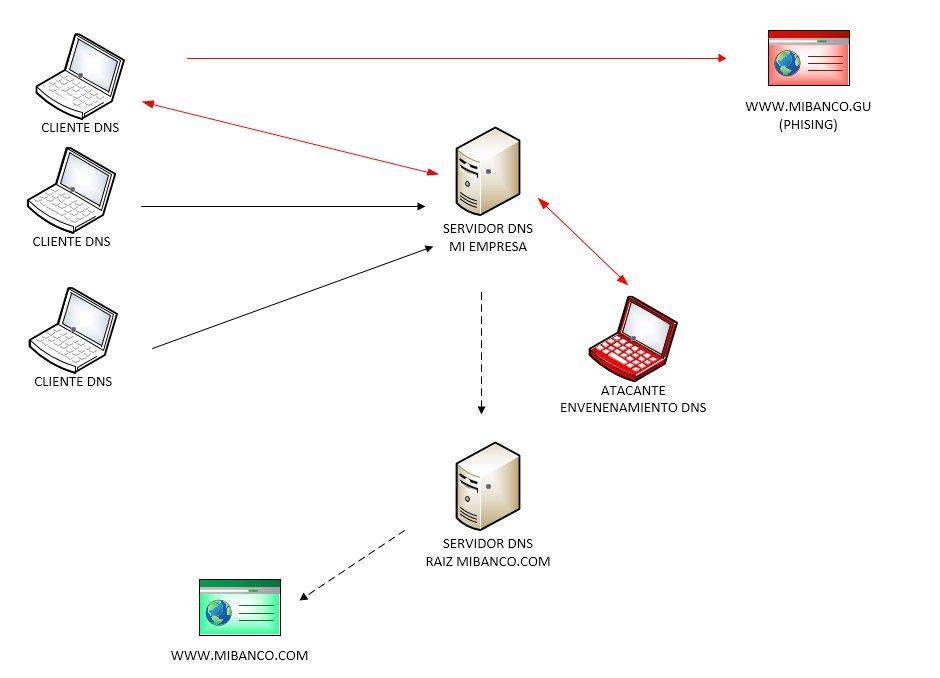 El problema de la seguridad en DNS