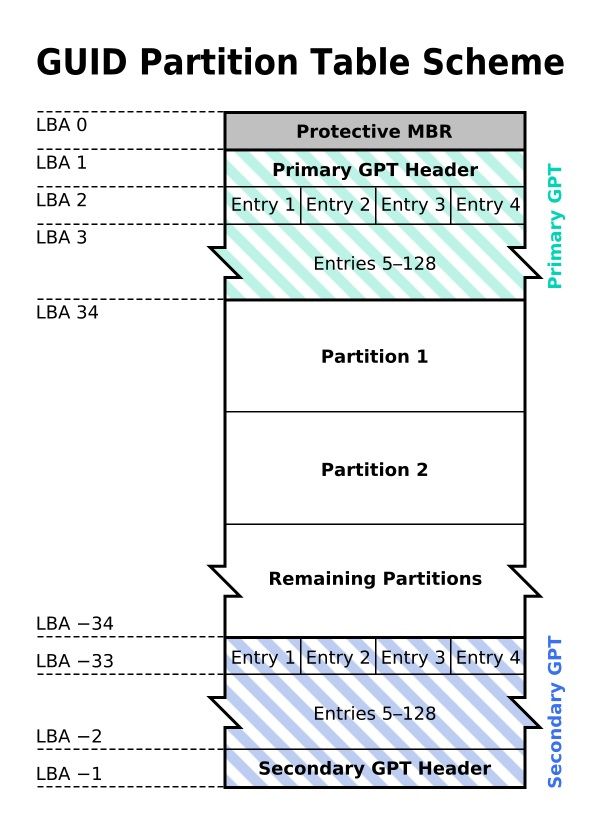 Esquema del GUID