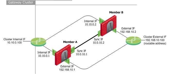 Dos firewalls físicos distintos trabajan como uno solo llamado Cluster para dotar de una muy alta tolerancia a fallos en un escenario crítico. MAC Multicast: Gritando en el mundo Ethernet